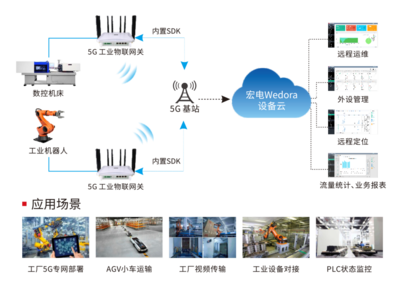 工業(yè)網(wǎng)關(guān) 通往5G+智能制造之路的先驅(qū)變革者