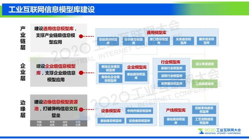 工業(yè)互聯(lián)網(wǎng)信息模型發(fā)展情況